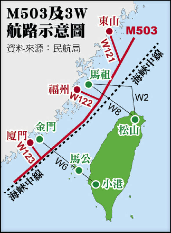 中共日前調整M503航路，使更靠近海峽中線，並啟用W122、W123「西向東」航路，危害我國安及飛航安全。交通部觀光署昨日宣布，國內旅行業即日起停止招攬前往中國旅行團。（資料照）