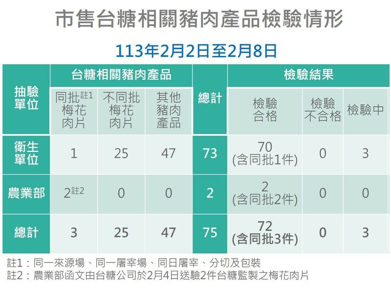 台中,西布特羅|抽驗市售豬肉片 食藥署曝最新檢驗結果 - 生活 - 自由時報電子報