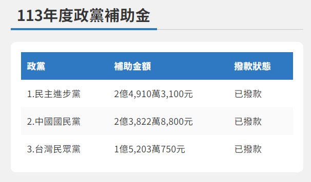 內政部近日已完成政黨補助金撥款作業，綠、藍、白3陣營領到的金額也曝光。（圖翻攝自內政部政黨資訊網）