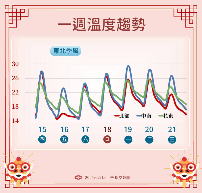 氣象署指出，今（15日）晚鋒面通過，明日北部白天降幅達10至12度。（中央氣象署提供）