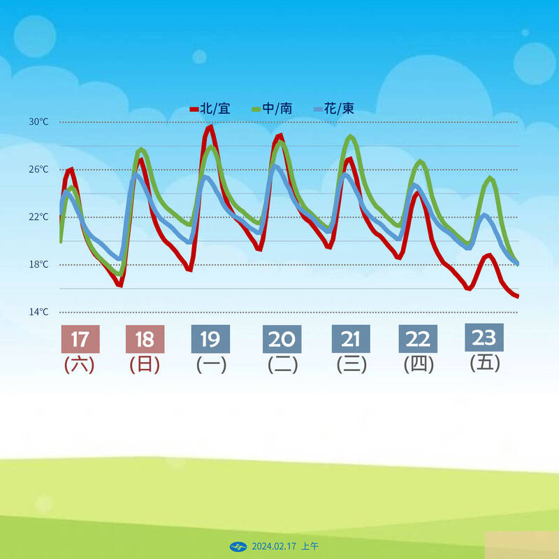 未來一週溫度趨勢圖。（圖：氣象署提供）