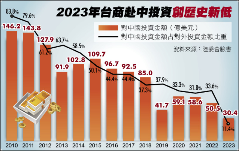 2023年台商赴中投資創歷史新低