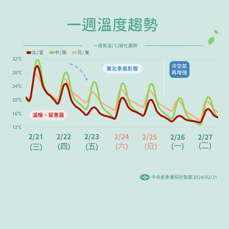 未來一週溫度趨勢圖。（氣象署提供）