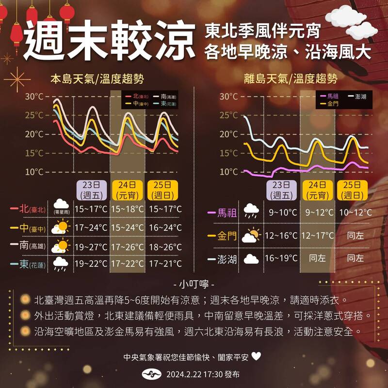 受大陆冷气团影响，北台湾今日低温下探至13至15度、高温15至18度，相较于昨天北部及东部高温20至24度，温度迅速下滑。明日元宵节至下週二「东北季风」持续影响，北东持续有短暂雨，北台低温下探至10度左右。（图撷自报天气 - 中央气象署脸书）(photo:LTN)