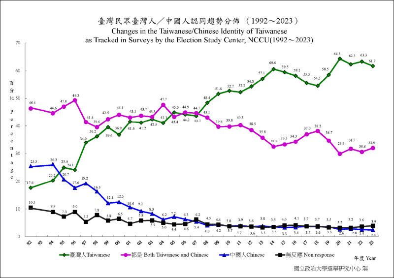 [新聞] 台灣僅2.4％自認中國人 30年來新低