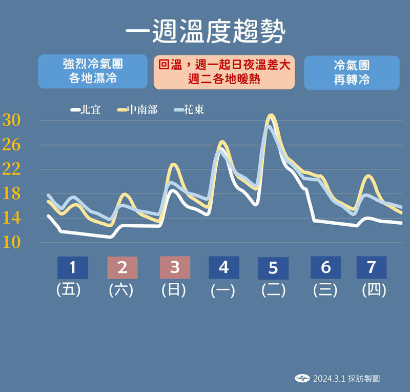 未來一週溫度趨勢圖。（圖：氣象署提供）