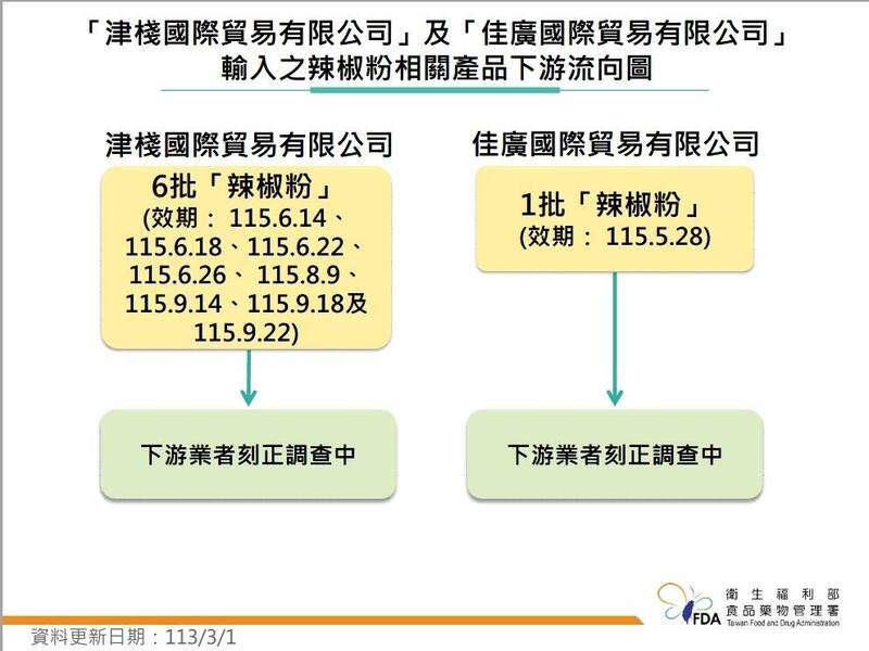 食藥署公布最新檢驗報告，新增兩家上游業者「津棧國際貿易有限公司」及「佳廣國際貿易有限公司」自中國進口辣椒粉被檢出蘇丹色素。（食藥署提供）