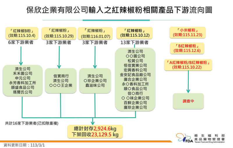 「保欣企業有限公司」自中國進口辣椒粉，再被檢出1批違規，目前累計已有7批違規。 （食藥署提供）（記者邱芷柔攝）