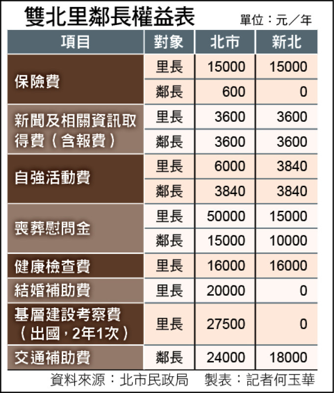 雙北里鄰長權益表