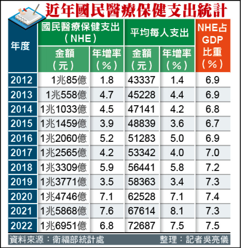 近年國民醫療保健支出統計