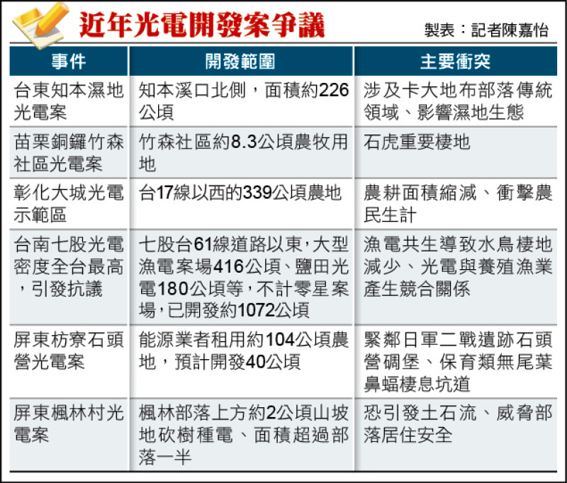 近年光電開發案爭議 近年光電開發案爭議