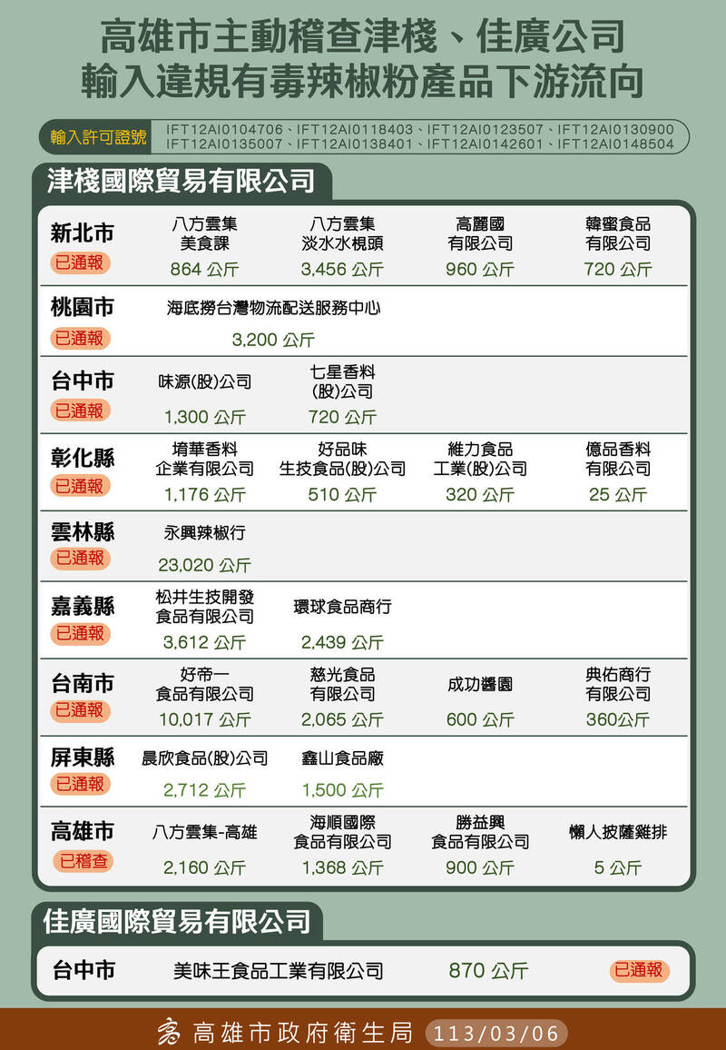 高雄市2業者進口中國含蘇丹紅辣椒粉，已有近6.5萬公斤流向9縣市、25家下游業者。（高雄市衛生局提供）