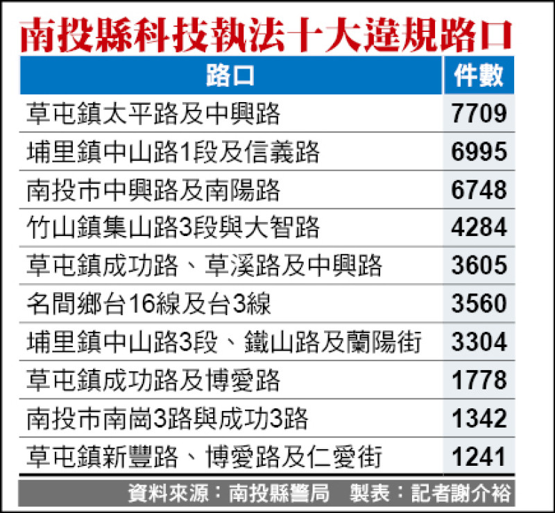 南投縣科技執法十大違規路口