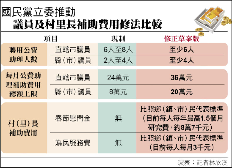 國民黨立委推動 議員及村里長補助費用修法比較