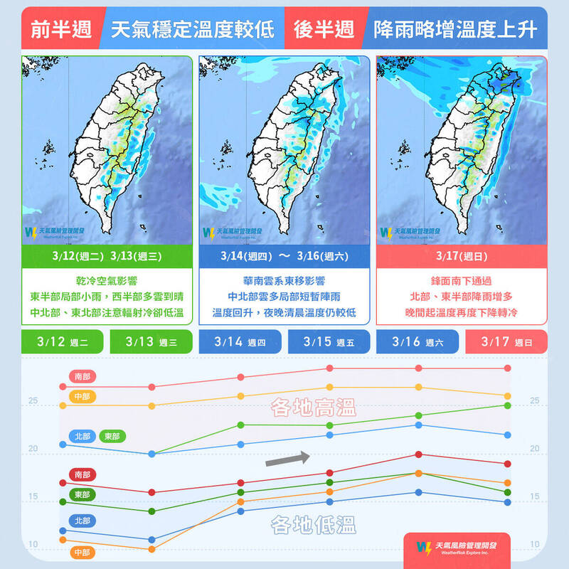 天氣風險公司圖解本週天氣概況。（圖擷自天氣風險公司臉書）