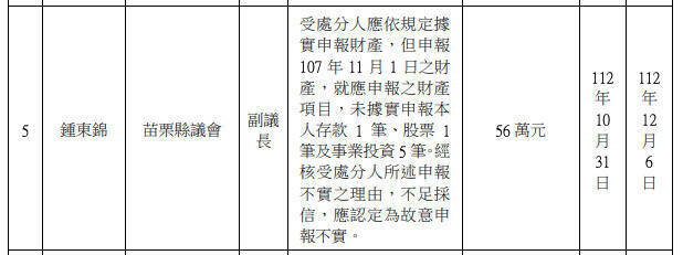 苗栗縣長鍾東錦在擔任副議長期間，財產故意申報不實，監院處鍾東錦新台幣56萬元罰鍰。（翻攝自廉政專刊）
