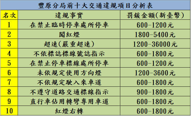 豐原警分局公布十大交通違法項目，違規停車佔第一。（警方提供）