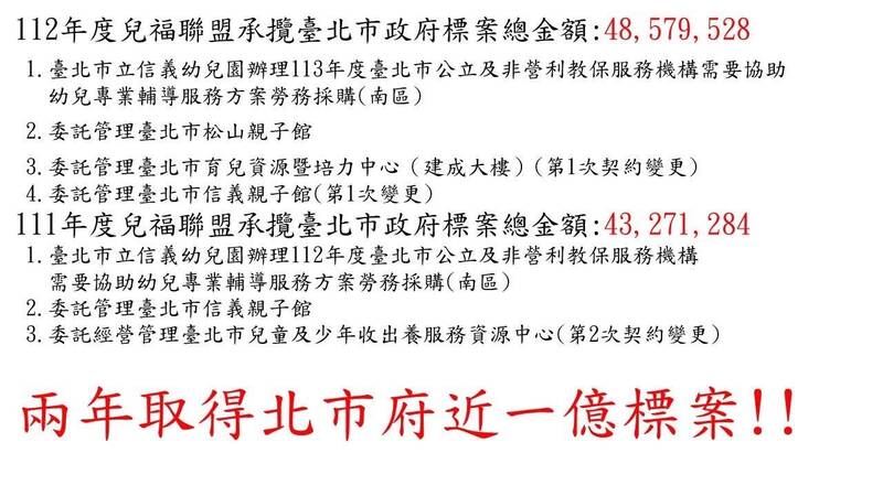 台北市議員許淑華表示，兒福聯盟兩年來取得台北市府近一億元標案。（台北市議員許淑華辦公室提供）