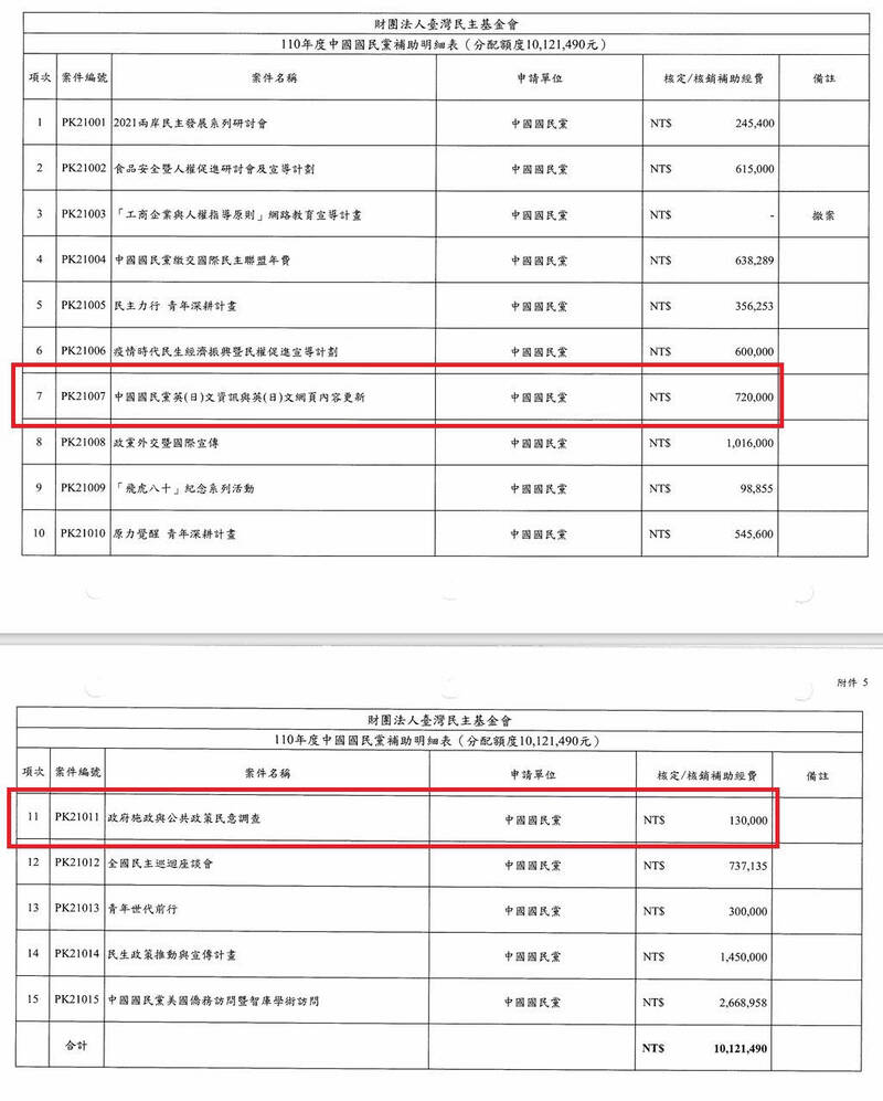 針對民進黨指控詐領民主基金會經費（見圖），國民黨今日回應，民主基金會補助民進黨經費，被揭露拿去做為輔選小金庫後，民進黨只用一句「完全經得起檢驗」，能杜悠悠之口？民進黨應該向全民清楚說明，而不是企圖轉移焦點，規避各界的質疑！（民進黨提供）