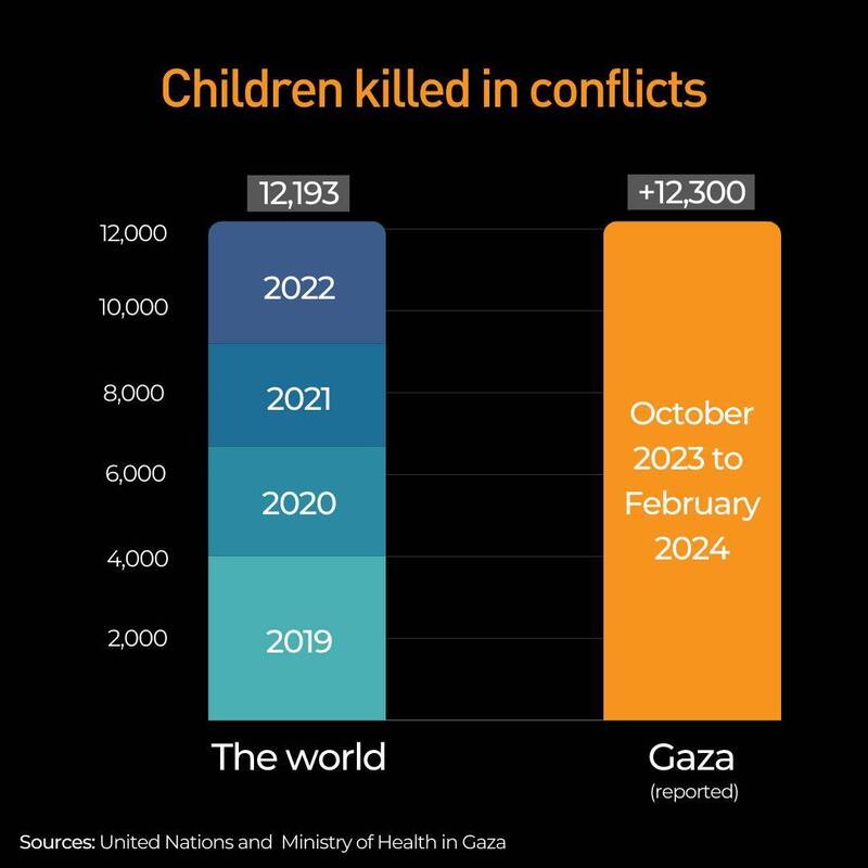 拉扎里尼表示，据获报在加萨地区4个多月激烈的冲突中丧生的儿童人数，比4年内在世界各地冲突罹难儿童总数还更多。（图撷自「@UNLazzarini」X）(photo:LTN)