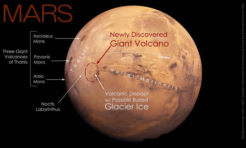 近日科學家宣布在火星上發現新的巨型盾狀火山（紅圈處），其海拔高達9022公尺，寬度450公里。（圖擷自www.seti.org）