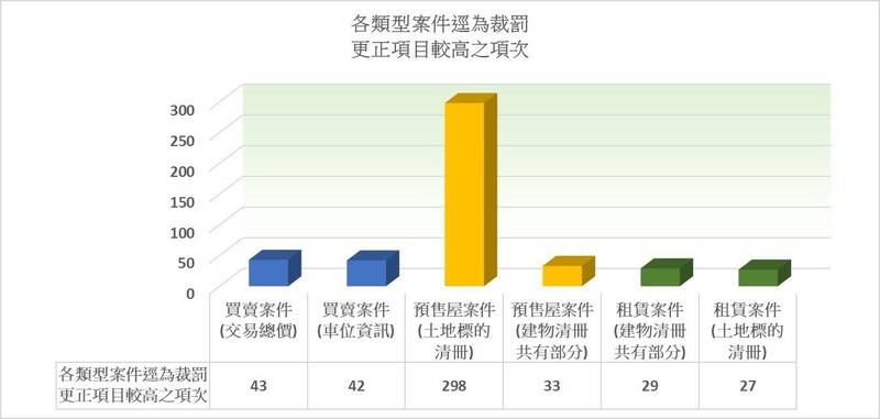 南市2023年不動產實價登錄申報統計。（南市地政局提供）