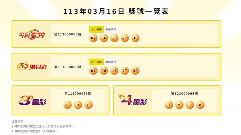 今彩539、39樂合彩、3星彩、4星彩中獎號碼。（翻攝自台灣彩券官網）