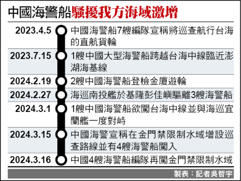 中國海警船騷擾我方海域激增