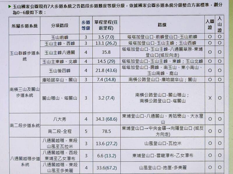 玉山園區計有7大步道系統，並以0至6數字作為難易度6個等級之劃分。（圖由玉管處提供）