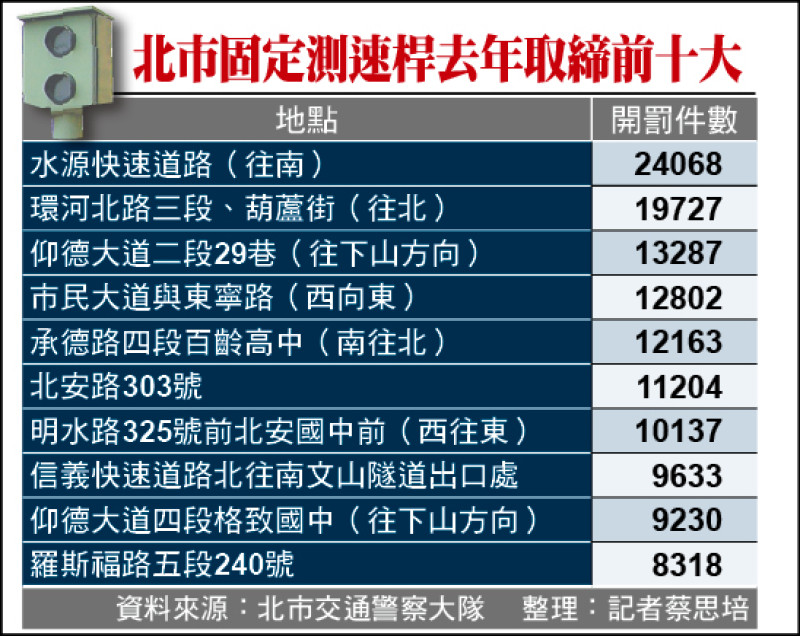 北市固定測速桿去年取締前十大