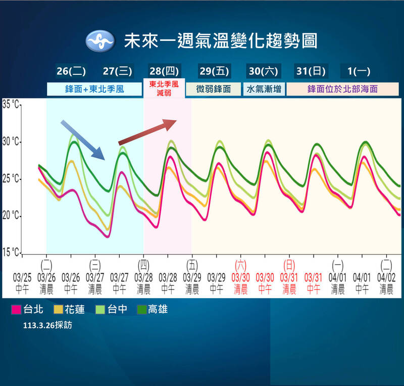 明白天轉乾且溫度回升,氣象署指出,下週日、週一北部恐有雷雨。(氣象署提供) 明白天轉乾且溫度回升,氣象署指出,下週日、週一北部恐有雷雨。(氣象署提供)