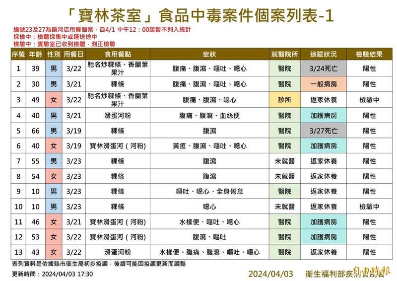「寶林茶室信義A13店」中毒案再添2例通報,目前累計已有32例。(疾管署提供) 「寶林茶室信義A13店」中毒案再添2例通報,目前累計已有32例。(疾管署提供)
