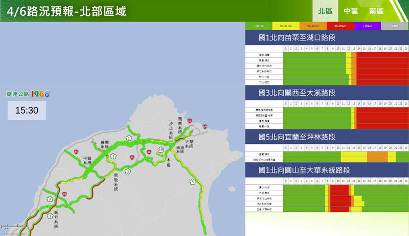 交通部高公局統計，截至上午11點，國道全線交通量為32.9百萬車公里，預估今日交通量為121百萬車公里。上午國道行車大致順暢。（高公局提供）