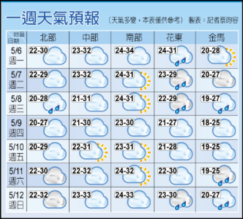 一週天氣