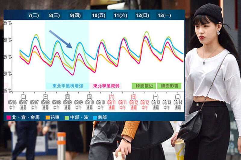 中央氣象署指出，週三東北季風稍增強，入夜後越晚越涼，早晚溫差高達10度。（氣象署提供、資料照；本報合成）