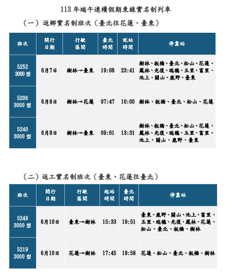 端午連續假期東線實名制列車。（台鐵公司提供）