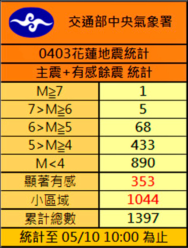 0403花蓮大地震餘震統計。（氣象署提供）