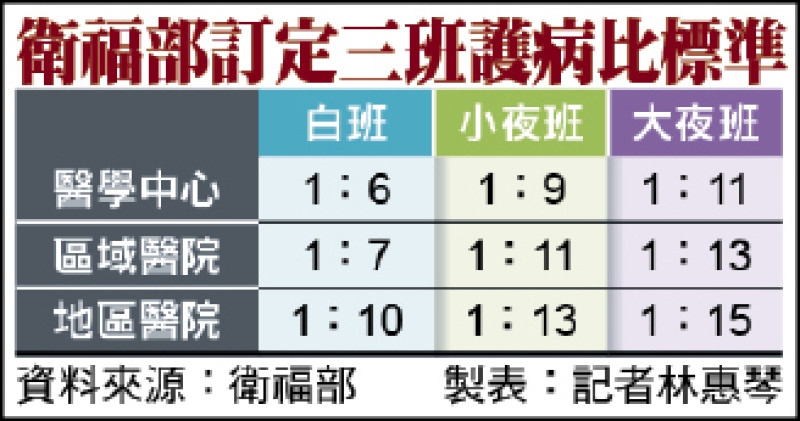 3班護病比 逾3成醫院已達標／衛福部：若對標準有共識且可行 力拚2年內入法 - 生活 - 自由時報電子報