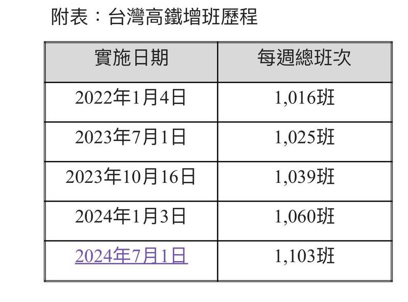 台灣高鐵增班歷程。（圖由台灣高鐵公司提供）