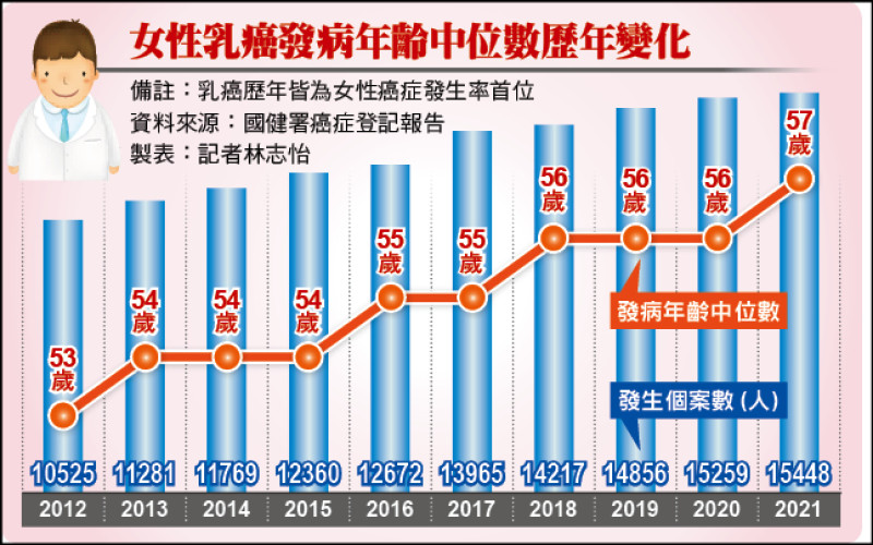 女性乳癌發病年齡中位數歷年變化