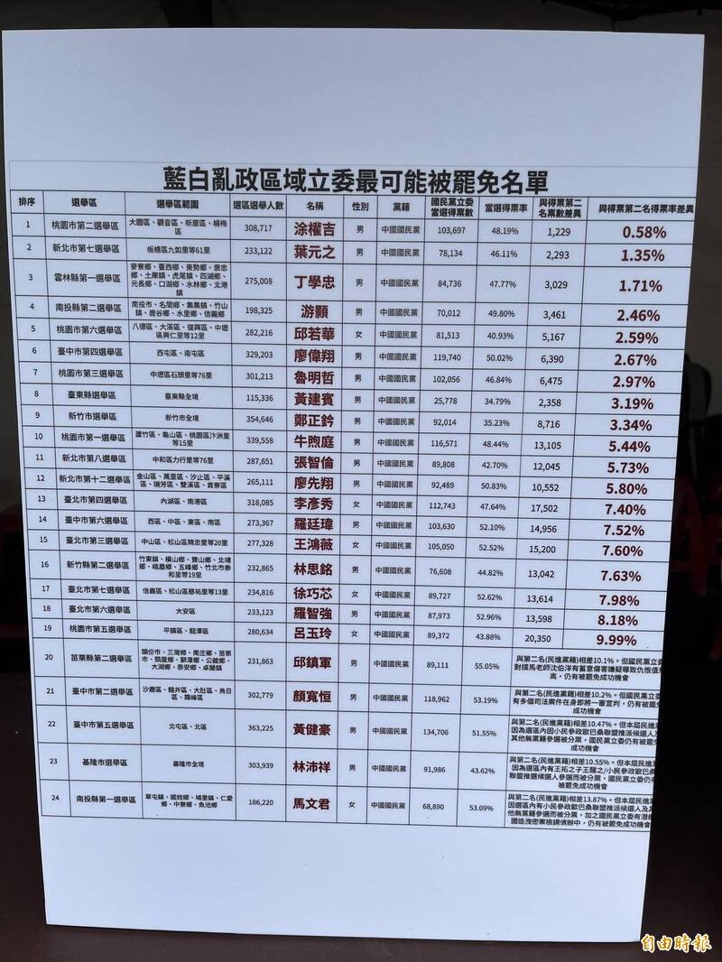 主辦單位統計各地區域立委的當選得票率,並將其與第二名得票率相比,計算最有可能被罷免名單,桃園市第二選區涂權吉以0.58%的差距列第一。(記者李文馨攝) 主辦單位統計各地區域立委的當選得票率,並將其與第二名得票率相比,計算最有可能被罷免名單,桃園市第二選區涂權吉以0.58%的差距列第一。(記者李文馨攝)