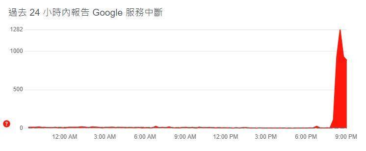從31日晚間8點半開始，Google的錯誤回報數量不斷攀升。（擷取自Downdetector）
