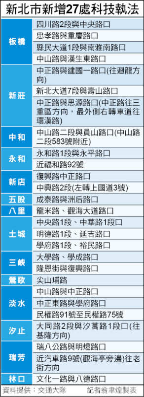 新北市新增27處科技執法