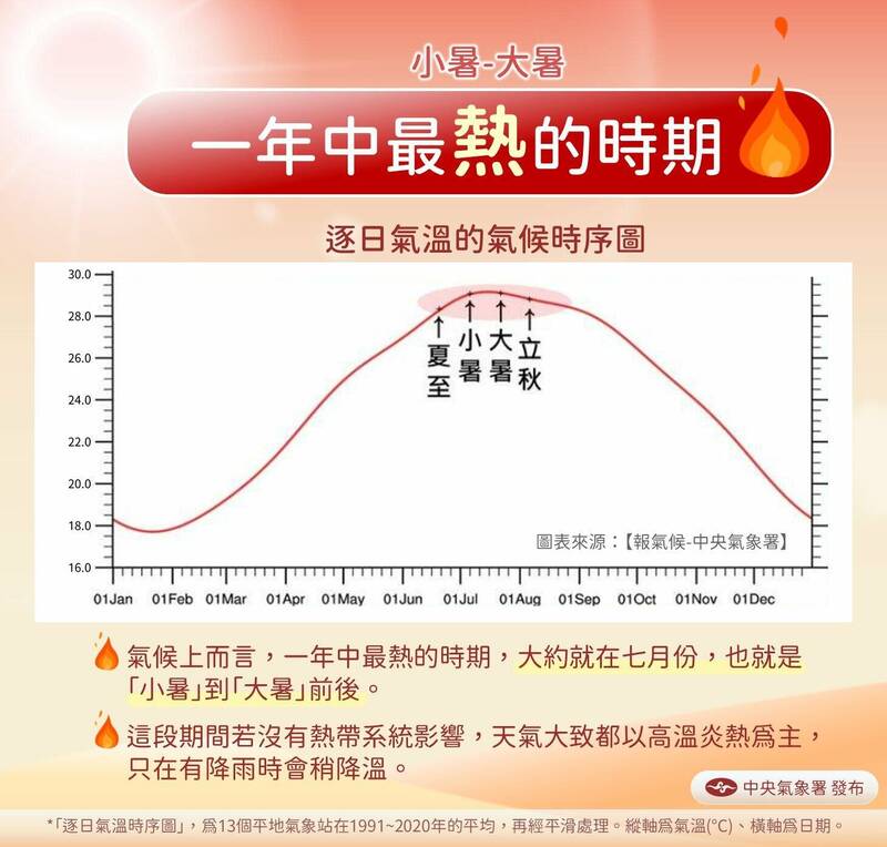 一年中最熱的時段就是「小暑」到「大暑」之間。（氣象署提供）