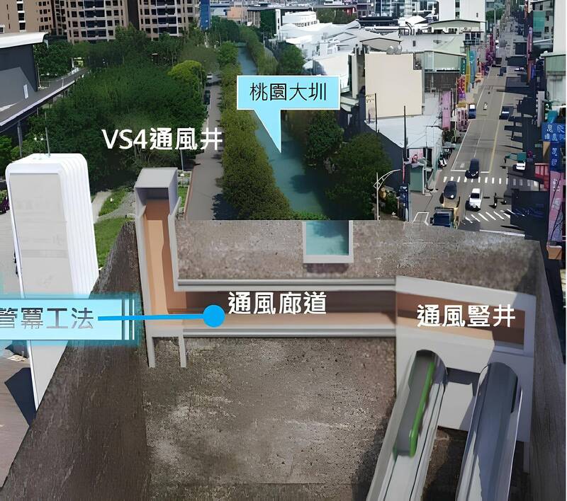 捷運綠線八德區地下段通風豎井工程,必須於桃園大圳下方穿越寬度達10.2米河道,施工團隊經評估後採行管冪工法,圖為模擬圖。(捷運工程局提供) 捷運綠線八德區地下段通風豎井工程,必須於桃園大圳下方穿越寬度達10.2米河道,施工團隊經評估後採行管冪工法,圖為模擬圖。(捷運工程局提供)
