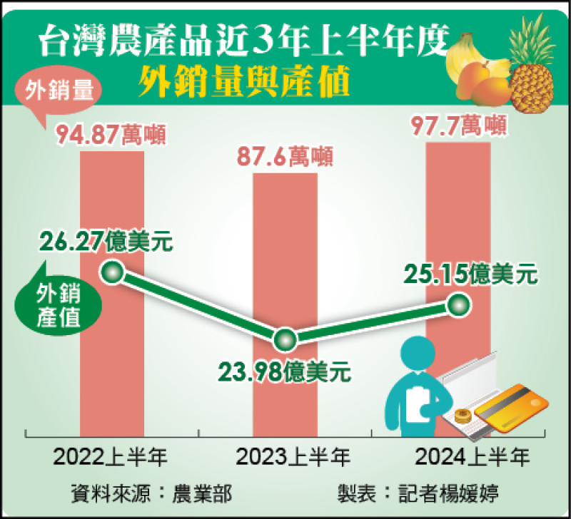 台灣農產品近3年上半年度外銷量與產值