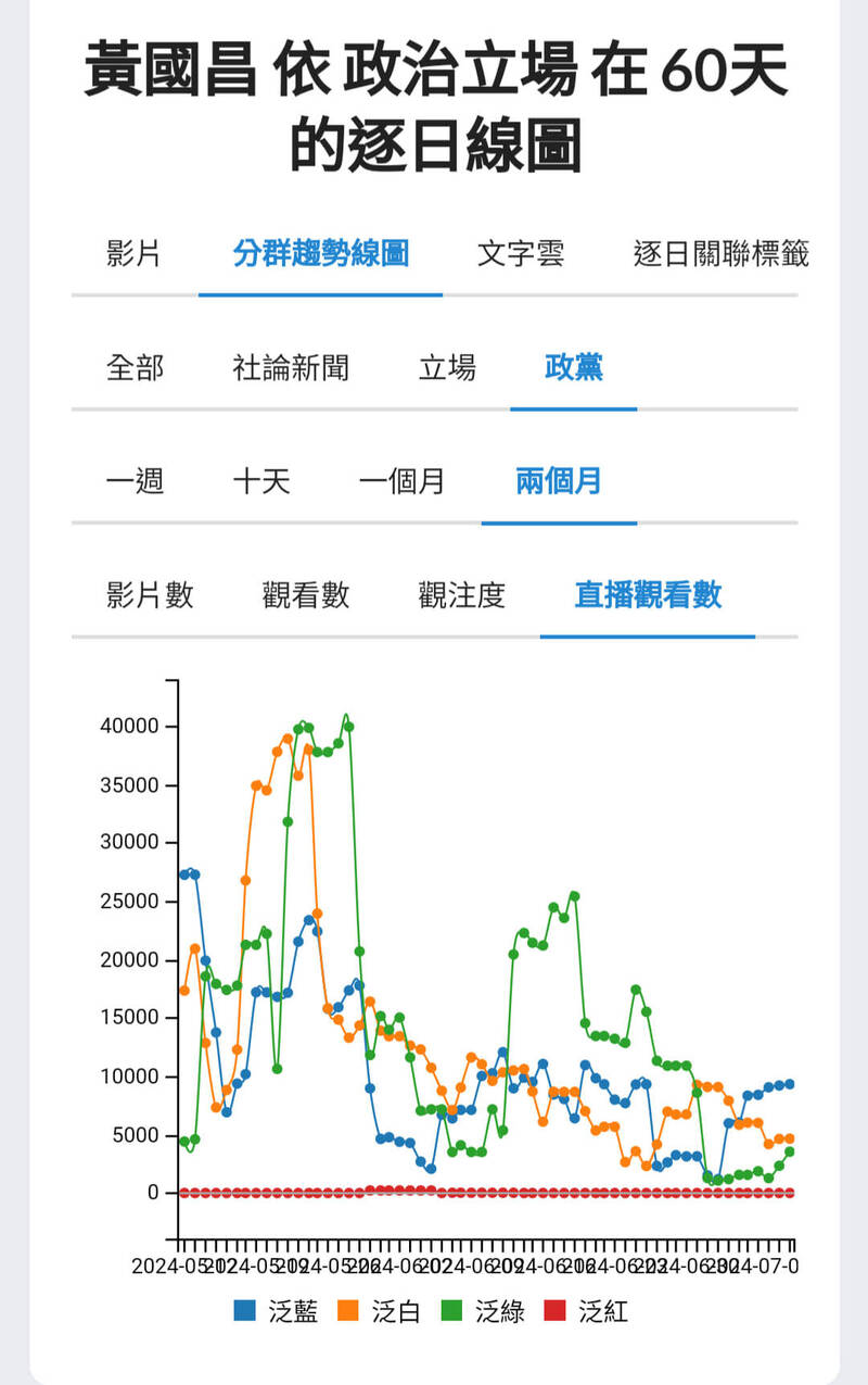 臉書粉專「聲量看政治」今上午分享,黃國昌自以為呼風喚雨的聲量高峰期早已結束,並稱「難怪黃國昌有聲量焦慮」、「作為法律專業者,黃國昌的專業表現全部破功;作為直播主,昨天KPI也是相當掉漆,雙輸啦」。(圖擷自臉書) 臉書粉專「聲量看政治」今上午分享,黃國昌自以為呼風喚雨的聲量高峰期早已結束,並稱「難怪黃國昌有聲量焦慮」、「作為法律專業者,黃國昌的專業表現全部破功;作為直播主,昨天KPI也是相當掉漆,雙輸啦」。(圖擷自臉書)