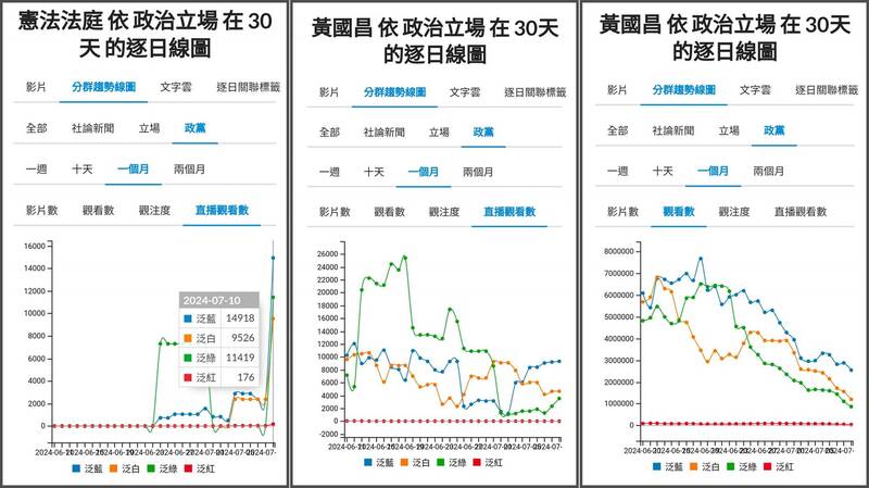 臉書粉專「聲量看政治」今上午分享,黃國昌自以為呼風喚雨的聲量高峰期早已結束,並稱「難怪黃國昌有聲量焦慮」、「作為法律專業者,黃國昌的專業表現全部破功;作為直播主,昨天KPI也是相當掉漆,雙輸啦」。(圖擷自臉書) 臉書粉專「聲量看政治」今上午分享,黃國昌自以為呼風喚雨的聲量高峰期早已結束,並稱「難怪黃國昌有聲量焦慮」、「作為法律專業者,黃國昌的專業表現全部破功;作為直播主,昨天KPI也是相當掉漆,雙輸啦」。(圖擷自臉書)
