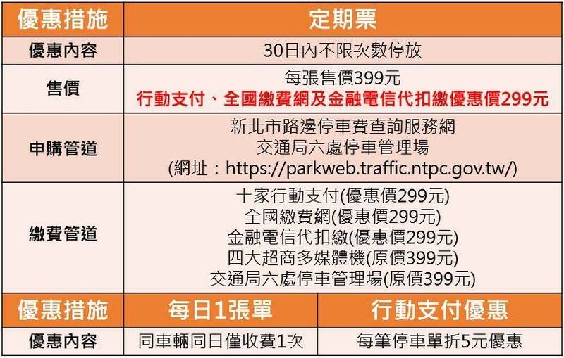 新北市路邊機車停車祭出3重優惠。（新北交通局提供）