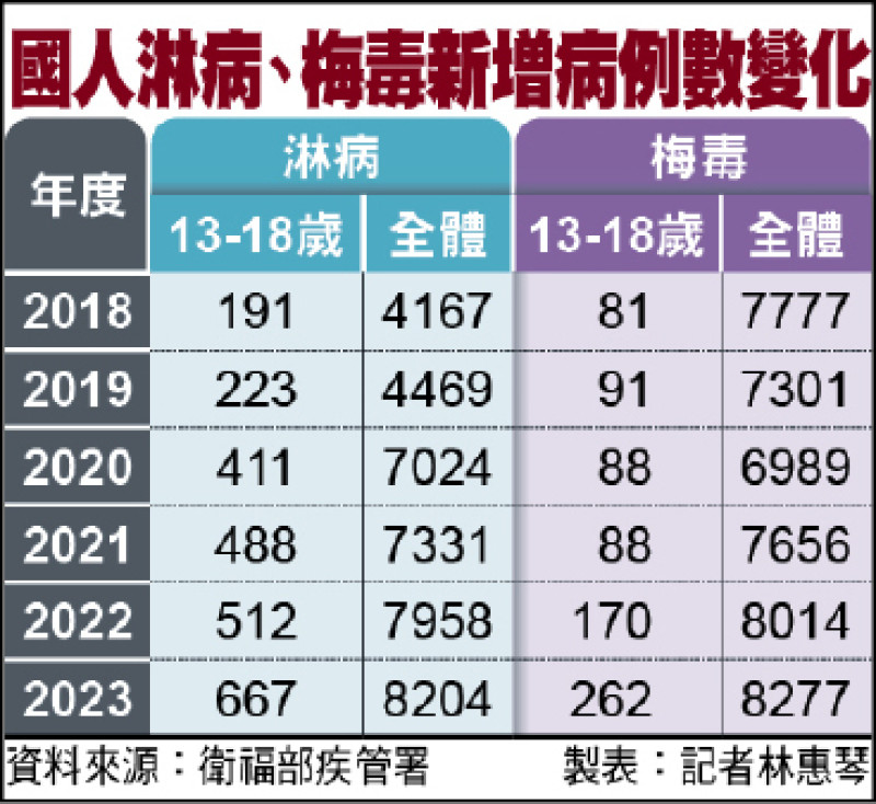 國人淋病、梅毒新增病例數變化